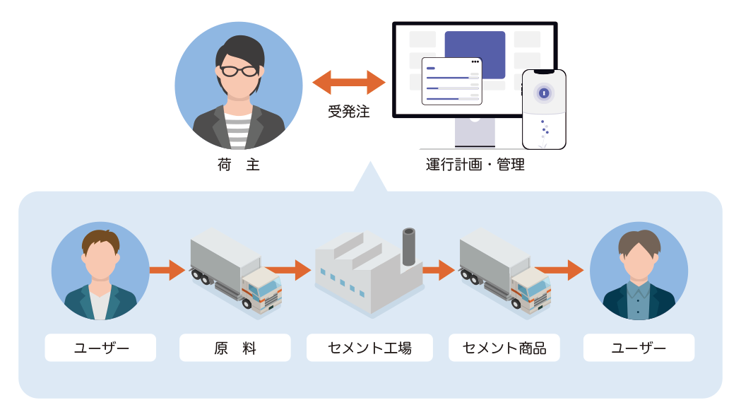 クラウド型配車システム