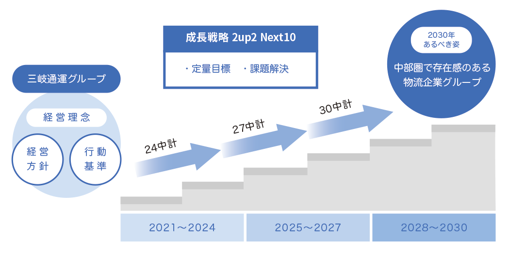 成長戦略 ２up２ Next10