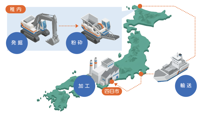 珪藻土の発掘・粉砕・輸送・加工