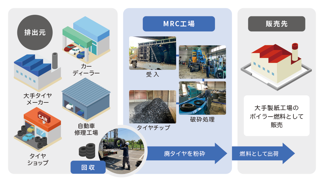 廃タイヤの再資源化
