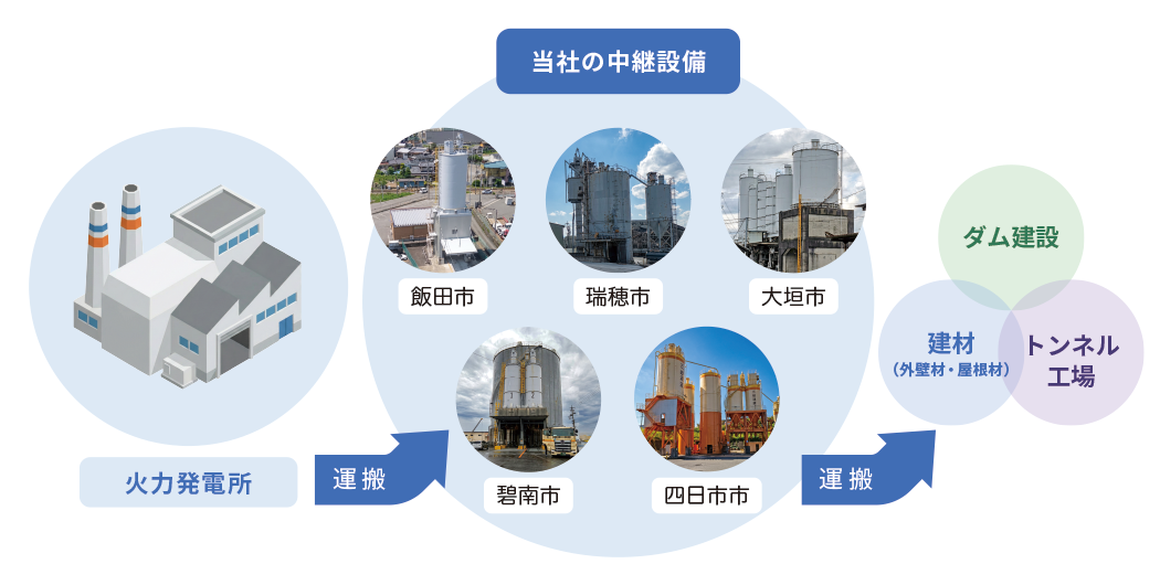 フライアッシュ備蓄設備ネットワーク