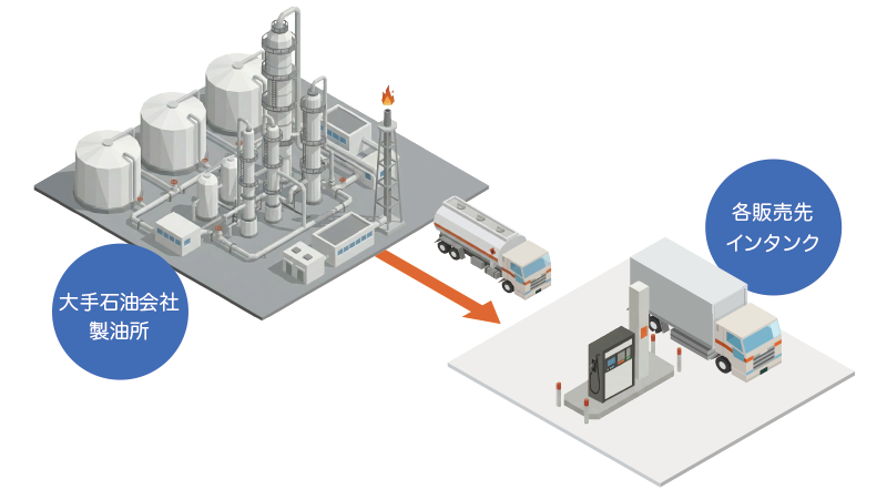 石油製品の仕入れ・販売